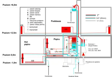 Schemat instalacji CO. Manometr pokazuje ciśnienie w systemie, gdzie zamontować manometr co jest kluczowe dla jego prawidłowego działania.