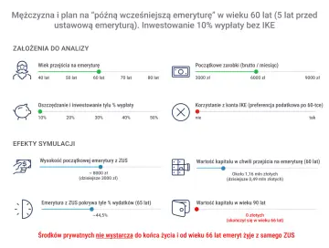 Symulacja planu na "późną wcześniejszą emeryturę" mężczyzny w wieku 60 lat. Ile lat pracy do emerytury? Wyniki pokazują niewystarczające środki prywatne.