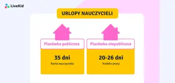 Nauczyciel w placówce publicznej ma 35 dni urlopu (Karta Nauczyciela), a w niepublicznej 20-26 dni (Kodeks pracy).