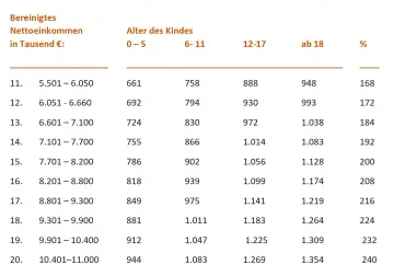 Tabelle zeigt unterhaltsrelevantes Einkommen für Kindesunterhalt, gestaffelt nach Einkommen und Alter des Kindes.