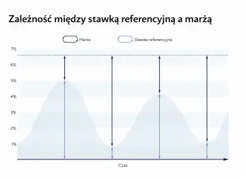 Wykres pokazuje zależność między marżą a stopą referencyjną NBP. Strzałki ilustrują różnicę między nimi w czasie.