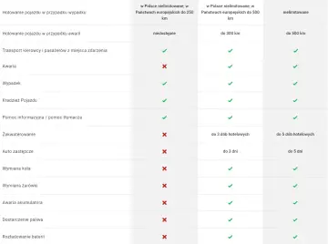 Tabela porównująca assistance: holowanie do 1500 km, transport, awarie, wypadki, kradzież, pomoc, zakwaterowanie, auto zastępcze, wymiany.
