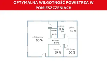 Schemat mieszkania z optymalną wilgotnością powietrza: 50% w pokojach, 55% w kuchni, 60% w łazience. Jaka wilgotność w domu jest najlepsza?