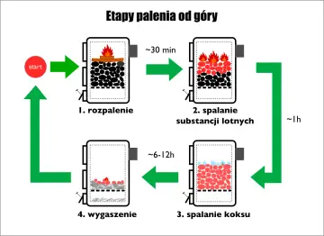 Schemat pokazuje etapy palenia od góry: rozpalenie, spalanie substancji lotnych, spalanie koksu i wygaszenie. Dowiedz się, jak rozpalić brykiet w piecu.