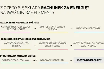 Rozliczenie rachunku za energię: prognoza, zużycie faktyczne, koszty sprzedaży i dystrybucji, nadpłata/niedopłata, kwota do zapłaty.