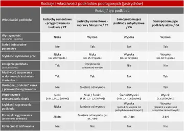 Tabela porównuje rodzaje jastrychów podłogowych: cementowe (na budowie, fabryczne), anhydrytowe i alpha. Jastrych co to? To warstwa wyrównująca podłogę.