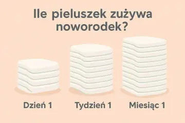 Ile pieluszek zużywa noworodek? Grafika pokazuje stosy pieluszek na Dzień 1, Tydzień 1 i Miesiąc 1, ilustrując ich rosnącą liczbę.