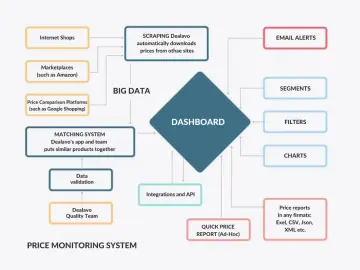 Schemat systemu monitorowania cen: scraping, dopasowanie produktów, dane, dashboard, raporty. Jak skutecznie monitorować ceny konkurencji w handlu internetowym.