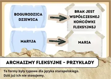 Diagram pokazuje archaizmy fleksyjne: "Bogurodzica Dziewica" i "Maryja" bez współczesnej końcówki fleksyjnej, w przeciwieństwie do "Maria".