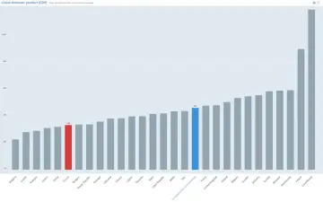 Wykres słupkowy porównujący PKB per capita w krajach UE. Polska zaznaczona na czerwono.