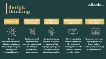Grafika przedstawia proces design thinking: odkrywanie, definiowanie wyzwania, tworzenie rozwiązań, prototypowanie i testowanie, planowanie wdrożenia.