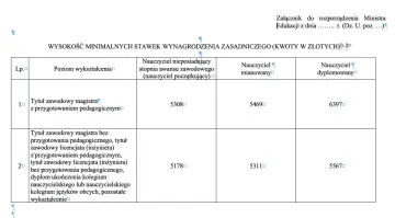 Tabela stawek wynagrodzeń nauczycieli, wskazująca potencjalne podwyżki dla nauczycieli 2026. Różne poziomy wykształcenia i stopnie awansu zawodowego przekładają się na kwoty w złotych.