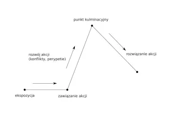 Schemat budowy fabularnej noweli: ekspozycja, zawiązanie akcji, rozwój akcji, punkt kulminacyjny, rozwiązanie akcji.