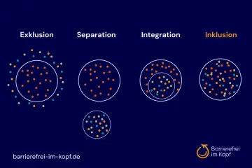 Grafik zeigt Exklusion, Separation, Integration und Inklusion. Inklusion bedeutet, dass alle Punkte gleichberechtigt in einem Kreis sind.