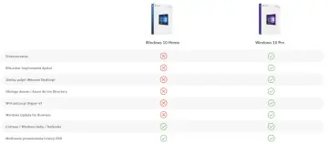 Porównanie Windows 10 Home i Pro. Szukasz Windows 10 za darmo? Sprawdź funkcje i wybierz wersję dla siebie.