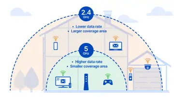Jak przyspieszyć internet? Wykres pokazuje, że 5 GHz oferuje szybszy internet, ale mniejszy zasięg, podczas gdy 2.4 GHz ma większy zasięg, ale wolniejszy transfer.