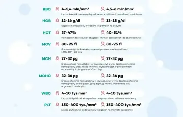 Wyniki badań krwi: RBC, HGB, HCT, MCV, MCH, MCHC, WBC. PLT (płytki krwi) podwyższone, norma 150-400 tys./mm³.