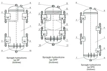 Schemat budowy sprzęgła hydraulicznego typu SP, SPP i SPD. Rysunki przedstawiają przekroje elementów składowych.