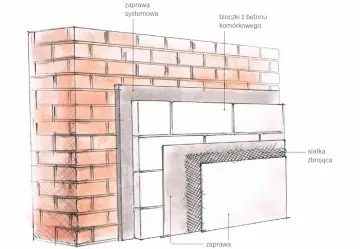 Przekrój ściany z bloczków betonowych z ocieplaniem od wewnątrz. Widoczna ceglana ściana zewnętrzna, warstwa izolacji, siatka zbrojąca i zaprawa.