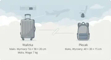 Porównanie walizki i plecaka jako bagażu podręcznego. Walizka ma wymiary 55x38x20 cm, plecak 40x30x15 cm.