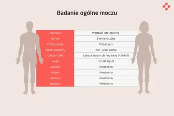 Tabela z parametrami badania moczu: barwa, przejrzystość, ciężar właściwy, odczyn, białko, glukoza, ketony, azotyny, bakterie. Obok wartości referencyjne.