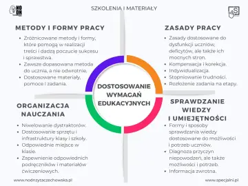 Diagram przedstawia kluczowe elementy dostosowania wymagań edukacyjnych: metody i formy pracy, zasady pracy, organizację nauczania oraz sprawdzanie wiedzy.