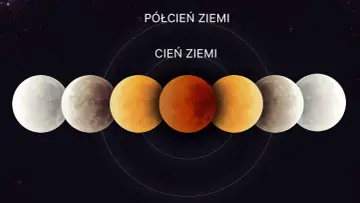 Cykl zaćmienia Księżyca: od pełnego blasku, przez półcień Ziemi, aż po czerwony cień Ziemi i powrót do jasności.