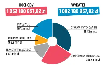Wykres kołowy pokazuje wydatki, gdzie największą część stanowi subwencja oświatowa (355,2 mln zł). Dochody to 1052 mln zł, a wydatki 1092 mln zł.