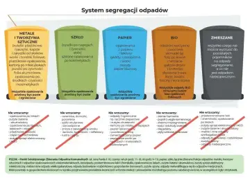 Przykłady opakowań z tworzyw sztucznych: butelki, nakrętki, folie, kartony po mleku. Segregacja odpadów.