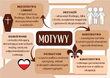Motywy z "Kamieni na szaniec": męczeństwo, przyjaźń, dojrzewanie, patriotyzm, harcerstwo, bohaterstwo.