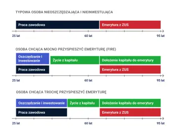 Wykres porównuje ścieżki kariery i oszczędzania do emerytury: typowa osoba, osoba FIRE i osoba chcąca przyspieszyć emeryturę.