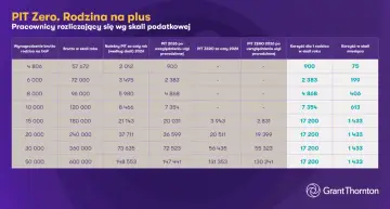 Tabela porównuje PIT Zero dla rodzin z ulgą prorodzinną, pokazując korzyści dla 1 rodzica w skali roku i miesiąca.
