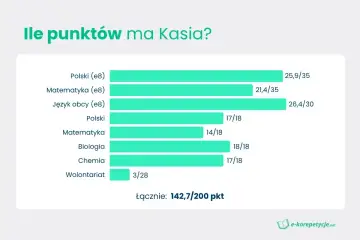 Wykres punktacji Kasi z przedmiotów: polski, matematyka, język obcy, biologia, chemia, wolontariat. Wyniki dają dopuszczający ocena.