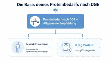 Zalecenie DGE: zdrowe dorosłe osoby potrzebują 0,8 g białka na kg masy ciała. Dowiedz się, ile białka dziennie powinieneś spożywać.