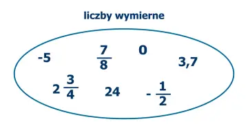Przykłady liczb wymiernych: -5, 7/8, 0, 3,7, 2 3/4, 24, -1/2.