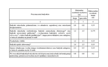 Tabela z normami dla schodów w budynkach mieszkalnych, użyteczności publicznej i innych. Polska norma schody określa ich szerokość i wysokość stopnia.