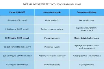 Tabela norm witaminy D. Sprawdź, ile kosztuje badanie witaminy D3 i co oznaczają wyniki: od ciężkiego niedoboru po poziom toksyczny.