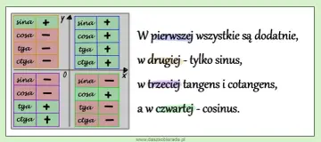 Tabela znaków funkcji trygonometrycznych w ćwiartkach: I (wszystkie +), II (sinus +), III (tangens, cotangens +), IV (cosinus +).