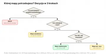 Schemat decyzyjny wyboru mapy do celów projektowych: MDCP, mapa zasadnicza, mapa ewidencyjna, mapa sytuacyjno-wysokościowa.