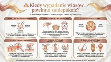 Grafika pokazuje sygnały wskazujące na wypadanie włosów. Znajdziesz tu informacje o normie, utracie włosów, przerzedzeniu, swędzeniu, nagłym wypadaniu i słabych pasmach. To przydatne wskazówki dotyczące domowych sposobów na wypadanie włosów.