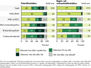 Diagram visar svar från patient- och verksamhetsföreträdare. "Stämmer bra eller mycket bra" är ett tydligt synonym för positivt gensvar.
