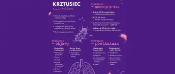 Grafika o błonicy, tężcu i krztuścu. Krztusiec to choroba zakaźna układu oddechowego, szczególnie groźna dla niemowląt. Ochroną są szczepienia.