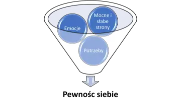 Diagram przedstawia lejek z elementami: emocje, mocne i słabe strony, potrzeby. Może to symbolizować proces, który prowadzi do braku pewności siebie.