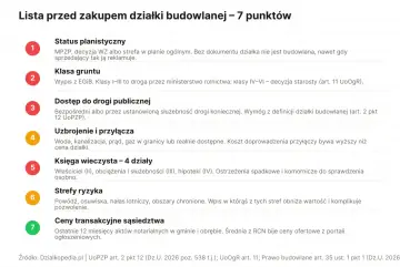 Lista 7 punktów przed zakupem działki budowlanej: status planistyczny, klasa gruntu, dostęp do drogi, uzbrojenie, księga wieczysta, strefy ryzyka, ceny transakcyjne.