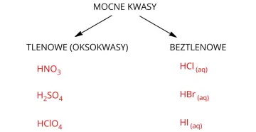 Podział mocnych kwasów na tlenowe (np. HNO₃, H₂SO₄, HClO₄) i beztlenowe (HCl, HBr, HI).