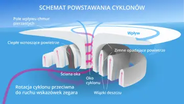 Schemat powstawania cyklonu tropikalnego: ciepłe powietrze wznosi się, tworząc oko cyklonu, a zimne opada. Rotacja przeciwna do ruchu wskazówek zegara.