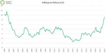 Wykres pokazuje inflację w Polsce (r/r) od 2000 do 2022. Wahania cen wpływają na strategię cenową małych przedsiębiorstw handlowych.