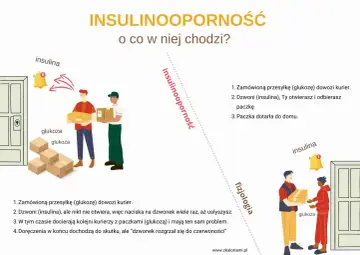 Ilustracja wyjaśnia insulinooporność: kurierzy z glukozą dzwonią, ale insulina nie otwiera drzwi, co utrudnia dostarczenie.
