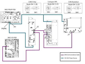 Schemat pokazuje, co to jest CAN w samochodzie: połączenie modułów NGC PSUP PCB, NGC I/O PCB, CAN E-Vise, Compact APL i CAN Autodoor za pomocą kabli komunikacyjnych CAN (fioletowe) i zasilania 120 VAC (niebieskie).