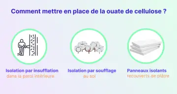 Illustration montrant comment mettre en place de la ouate de cellulose : insufflation, soufflage au sol, panneaux isolants.